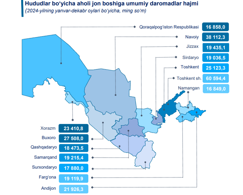 Доходы населения Узбекистана